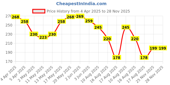 firstcry.com babyoye Babyhug 100% Cotton Mittens And Booties Set Snail Print - Peach babyoye Price History Graph from 4 Apr 2025 to 28 Nov 2025