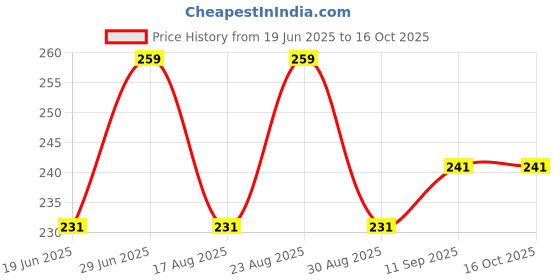 firstcry.com babyoye Babyoy Mittens & Booties Printed Pack of 2 - Yellow babyoye Price History Graph from 19 Jun 2025 to 16 Oct 2025