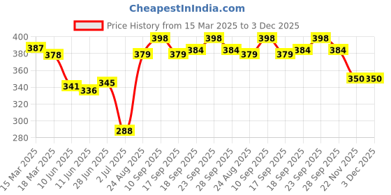 firstcry.com babyoye Babyoye100% Cotton Knit Cap Mitten & Booties with Stripes Red & Blue - Diameter 10 cm babyoye Price History Graph from 15 Mar 2025 to 3 Dec 2025