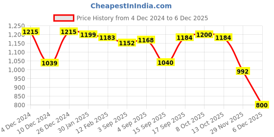 firstcry.com babyoye Babyoye100% Cotton Knit Full Raglan Sleeves Pullover Sweater & Pant Set with Tiger Design & Applique - Yellow & Navy Blue babyoye Price History Graph from 4 Dec 2024 to 5 Dec 2025