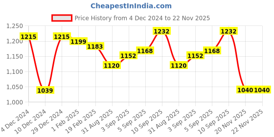 firstcry.com babyoye Babyoye100% Cotton Knit Full Raglan Sleeves Pullover Sweater & Pant Set with Tiger Design & Applique - Yellow & Navy Blue babyoye Price History Graph from 4 Dec 2024 to 21 Nov 2025