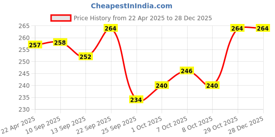 firstcry.com babyoye Babyoye100% Cotton Knit Oragnic Summer Cap with 3D Applique & Bunny Embroidery - Light Blue babyoye Price History Graph from 22 Apr 2025 to 28 Dec 2025