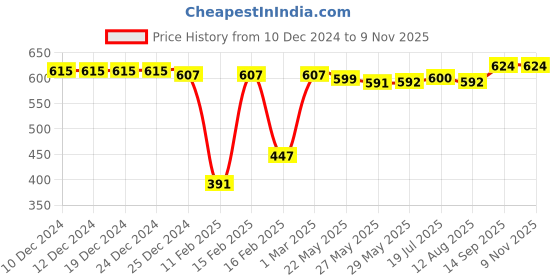 firstcry.com babyoye Babyoye100% Cotton Knit with Eco Jiva FInish Halloween Theme Print Pack of 2 - Blue & White babyoye Price History Graph from 10 Dec 2024 to 9 Nov 2025