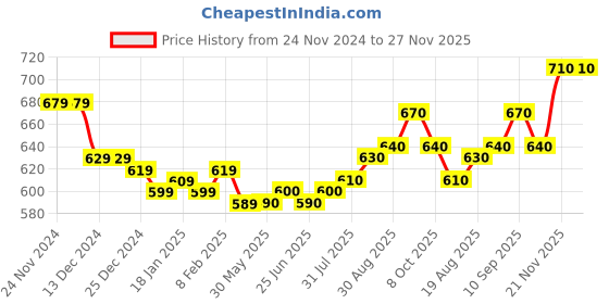 firstcry.com babyoye Babyoye100% Cotton Knit With Eco- Jiva Finish Romper with Attached Waist Coat Cap & Tie Bear Patch - Blue & Cream babyoye Price History Graph from 24 Nov 2024 to 27 Nov 2025