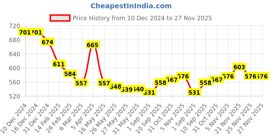 firstcry.com babyoye Babyoye100% Cotton Knit Woollen Cap & Mittens With Bears Print & Pom Pom Applique Navy Blue - Diameter 13 cm babyoye Price History Graph from 10 Dec 2024 to 26 Nov 2025