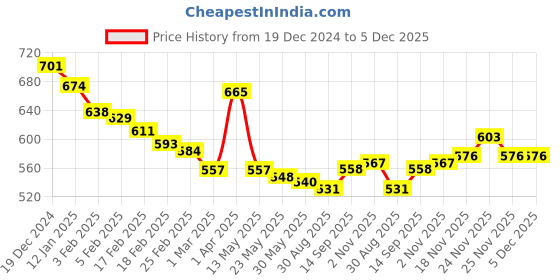 firstcry.com babyoye Babyoye100% Cotton Knit Woollen Cap & Mittens With Bears Print & Pom Pom Applique Navy Blue - Diameter 15 cm babyoye Price History Graph from 19 Dec 2024 to 5 Dec 2025