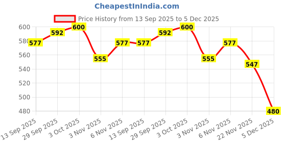 firstcry.com babyoye Babyoye100% Cotton With Eco Jiva Finish Diaper Leggings Animal Print Pack of 2 - Green & Cream babyoye Price History Graph from 13 Sep 2025 to 5 Dec 2025