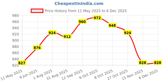 firstcry.com babyoye Babyoye100% Cotton Woven Full Sleeves Dhoti Kurta Set with Bandhani Print - Red babyoye Price History Graph from 11 May 2025 to 5 Dec 2025