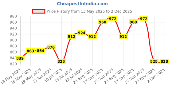 firstcry.com babyoye Babyoye100% Cotton Woven Full Sleeves Dhoti Kurta Set with Bandhani Print - Red babyoye Price History Graph from 13 May 2025 to 1 Dec 2025
