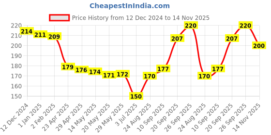 firstcry.com babyoye Babyoye100% Cottton Knit Eco Jiva Finish Printed Mittens & Booties Set - Red & White babyoye Price History Graph from 12 Dec 2024 to 14 Nov 2025