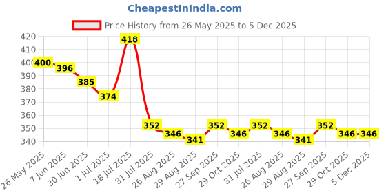 firstcry.com babyoye BabyoyeCotton Elastane Knit Trunks with Stripes & Animal Print Pack of 2 - Orange & Blue babyoye Price History Graph from 26 May 2025 to 5 Dec 2025