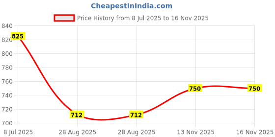 firstcry.com babyoye BabyoyeCotton Woven Sleeveless Party Frockwith Sequins Detailing & Bow Applique - Pink babyoye Price History Graph from 8 Jul 2025 to 15 Nov 2025