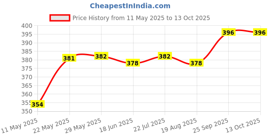 firstcry.com babyoye BabyoyeDino Printed Flip Flops with Back Strap - Light Blue babyoye Price History Graph from 11 May 2025 to 13 Oct 2025
