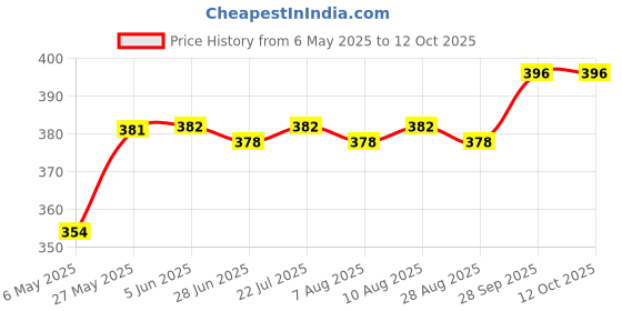 firstcry.com babyoye BabyoyeDino Printed Flip Flops with Back Strap - Light Blue babyoye Price History Graph from 6 May 2025 to 12 Oct 2025