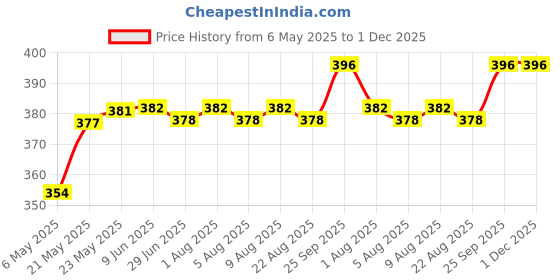 firstcry.com babyoye BabyoyeDino Printed Flip Flops with Back Strap - Light Blue babyoye Price History Graph from 6 May 2025 to 1 Dec 2025