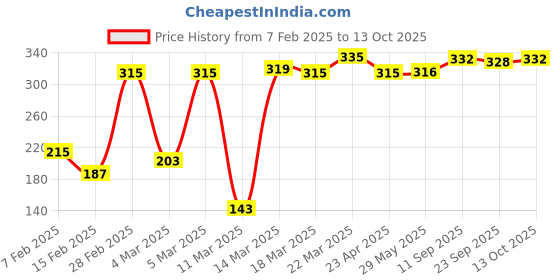 firstcry.com babyoye BabyoyeFlip Flops with Velcro Closure & Floral Print - Pink babyoye Price History Graph from 7 Feb 2025 to 13 Oct 2025
