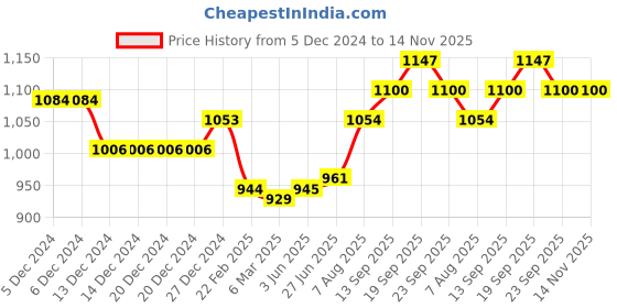 firstcry.com babyoye BabyoyeWoven Frill Sleeves Solid Colour Party Frock with Sequined Bow Applique - Red babyoye Price History Graph from 5 Dec 2024 to 14 Nov 2025