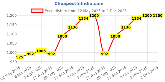 firstcry.com babyoye BabyoyeWoven Frill Sleeves Solid Colour Party Frock with Sequined Bow Applique - Red babyoye Price History Graph from 22 May 2025 to 2 Dec 2025