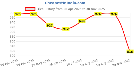 firstcry.com babyoye BabyoyeWoven Puffed Sleeves Party Frock with Star Foil Print & Bow Applique - Black & Pink babyoye Price History Graph from 26 Apr 2025 to 30 Nov 2025