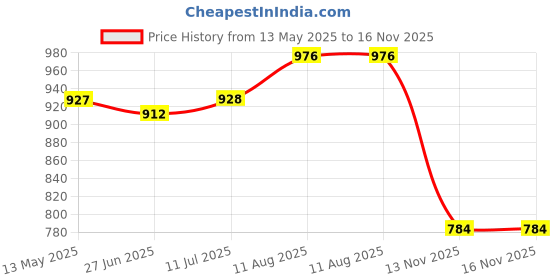 firstcry.com babyoye BabyoyeWoven Puffed Sleeves Party Frock with Star Foil Print & Bow Applique - Black & Pink babyoye Price History Graph from 13 May 2025 to 16 Nov 2025