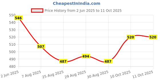 firstcry.com Babyoye Back Strap Clogs with Jibbitz Applique - Mustard babyoye Price History Graph from 2 Jun 2025 to 11 Oct 2025