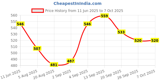 firstcry.com Babyoye Back Strap Clogs with Jibbitz Applique - Mustard babyoye Price History Graph from 11 Jun 2025 to 7 Oct 2025