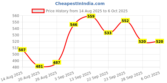 firstcry.com Babyoye Back Strap Clogs with Jibbitz Applique - Mustard babyoye Price History Graph from 14 Aug 2025 to 6 Oct 2025