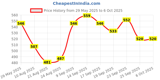 firstcry.com Babyoye Back Strap Clogs with Jibbitz Applique - Mustard babyoye Price History Graph from 29 May 2025 to 6 Oct 2025
