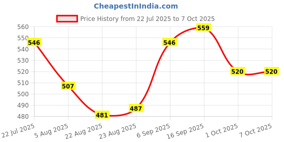 firstcry.com Babyoye Back Strap Clogs with Jibbitz Applique - Mustard babyoye Price History Graph from 22 Jul 2025 to 6 Oct 2025