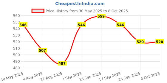 firstcry.com Babyoye Back Strap Clogs with Jibbitz Applique - Mustard babyoye Price History Graph from 30 May 2025 to 8 Oct 2025