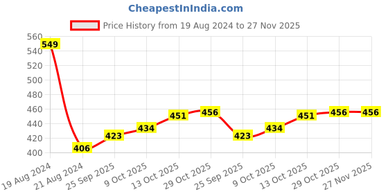 firstcry.com Babyoye Back Strap Closure Clogs with Balloon Applique -  Light Pink babyoye Price History Graph from 19 Aug 2024 to 26 Nov 2025