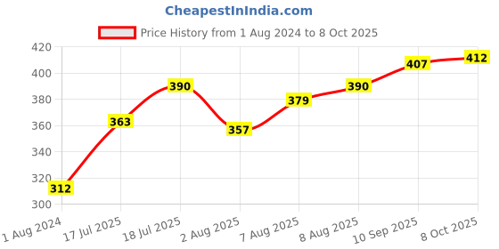 firstcry.com Babyoye Back Strap Closure Clogs with Balloon Applique -   Pink babyoye Price History Graph from 1 Aug 2024 to 8 Oct 2025