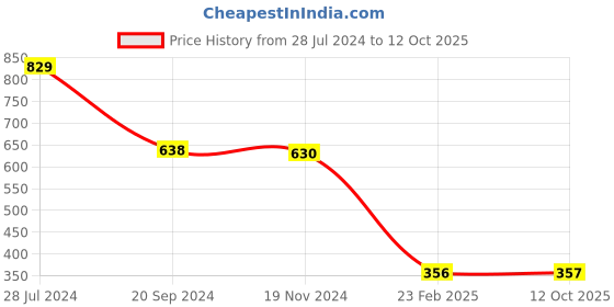 firstcry.com Babyoye Back Strap Closure  Clogs with Bear Applique- Grey babyoye Price History Graph from 28 Jul 2024 to 12 Oct 2025