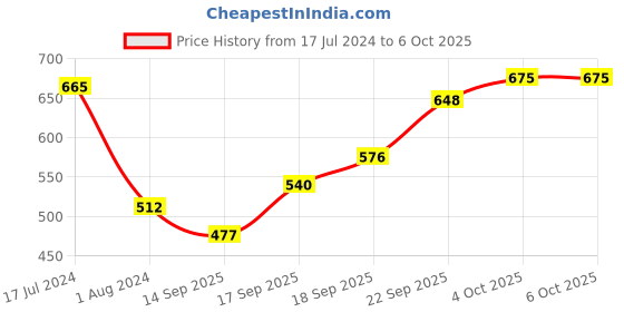 firstcry.com Babyoye Back Strap Closure Clogs with Bear Applique - Yellow babyoye Price History Graph from 17 Jul 2024 to 5 Oct 2025