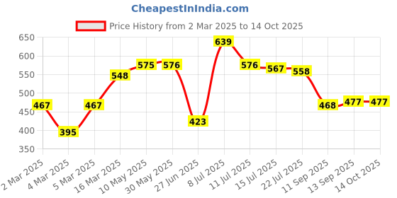 firstcry.com Babyoye Back Strap Closure Clogs with Bear Applique - Yellow babyoye Price History Graph from 2 Mar 2025 to 14 Oct 2025