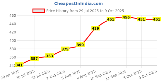 firstcry.com Babyoye Back Strap Closure Clogs with Burger Applique - Blue babyoye Price History Graph from 29 Jul 2025 to 8 Oct 2025