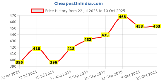 firstcry.com Babyoye Back Strap Closure Clogs with Frog Applique - Yellow babyoye Price History Graph from 22 Jul 2025 to 9 Oct 2025