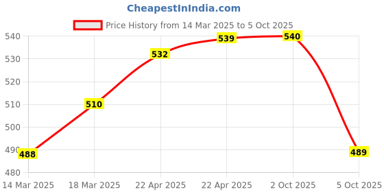 firstcry.com Babyoye Back Strap Closure Clogs with Tree Applique - Blue babyoye Price History Graph from 14 Mar 2025 to 5 Oct 2025