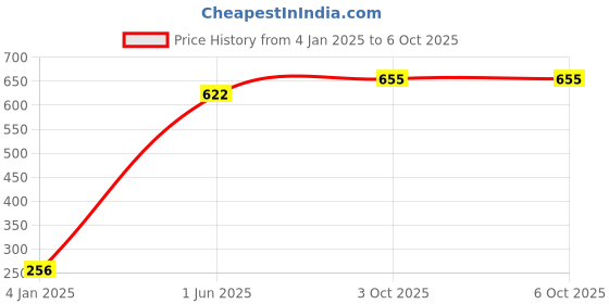firstcry.com Babyoye Back Strap Closure Clogs with Unicorn Patch - Pink babyoye Price History Graph from 4 Jan 2025 to 3 Oct 2025