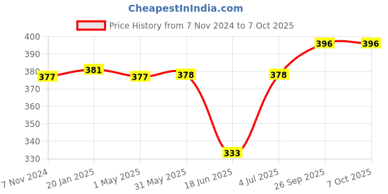 firstcry.com Babyoye Back Strap Flip Flops With Heart & Elephant Print - Red babyoye Price History Graph from 7 Nov 2024 to 6 Oct 2025