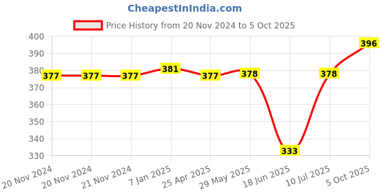 firstcry.com Babyoye Back Strap Flip Flops With Heart & Elephant Print - Red babyoye Price History Graph from 20 Nov 2024 to 5 Oct 2025