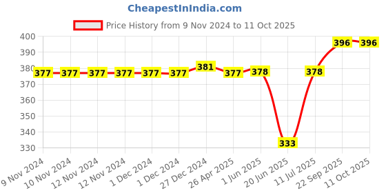 firstcry.com Babyoye Back Strap Flip Flops With Heart & Elephant Print - Red babyoye Price History Graph from 9 Nov 2024 to 11 Oct 2025