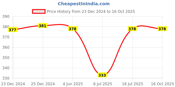 firstcry.com Babyoye Back Strap Flip Flops With Heart & Elephant Print - Red babyoye Price History Graph from 23 Dec 2024 to 16 Oct 2025