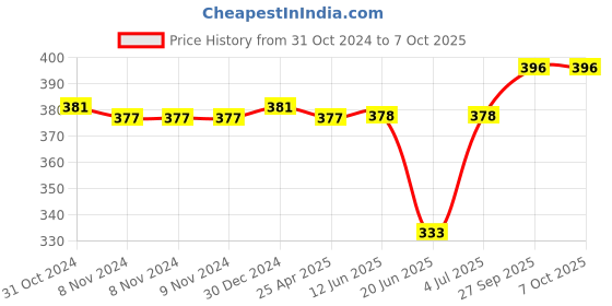 firstcry.com Babyoye Back Strap Flip Flops With Heart & Elephant Print - Red babyoye Price History Graph from 31 Oct 2024 to 6 Oct 2025