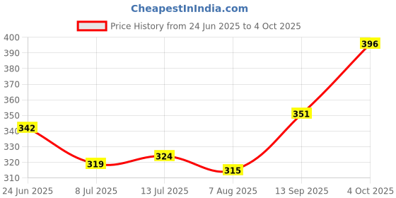 firstcry.com Babyoye Back Strap Flip Flops with Nautical Theme - White & Pink babyoye Price History Graph from 24 Jun 2025 to 4 Oct 2025