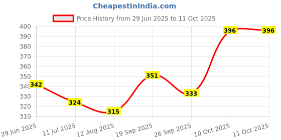 firstcry.com Babyoye Back Strap Flip Flops with Nautical Theme - White & Pink babyoye Price History Graph from 29 Jun 2025 to 10 Oct 2025