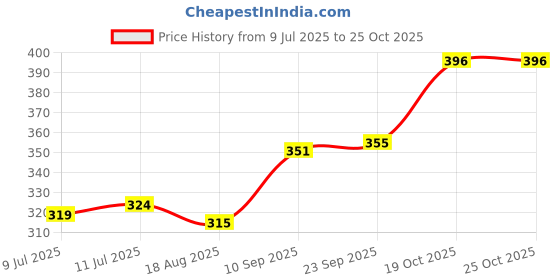 firstcry.com Babyoye Back Strap Flip Flops with Nautical Theme - White & Pink babyoye Price History Graph from 9 Jul 2025 to 22 Oct 2025