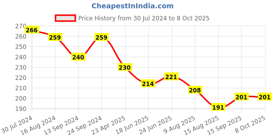 firstcry.com Babyoye Back Strap Slip On Flip Flops with Polka Dot Print- Blue babyoye Price History Graph from 30 Jul 2024 to 8 Oct 2025
