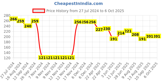firstcry.com Babyoye Back Strap Slip On Flip Flops with Polka Dot Print- Blue babyoye Price History Graph from 27 Jul 2024 to 5 Oct 2025