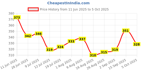 firstcry.com Babyoye Backstrap Closure Flip Flops With Hearts Print - Red babyoye Price History Graph from 11 Jun 2025 to 5 Oct 2025